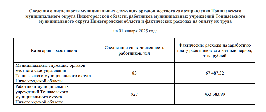 Сведения о численности муниципальных служащих органов местного самоуправления Тоншаевского муниципального округа Нижегородской области, работников муниципальных учреждений Тоншаевского муниципального округа Нижегородской области и фактических расходах на оплату их труда