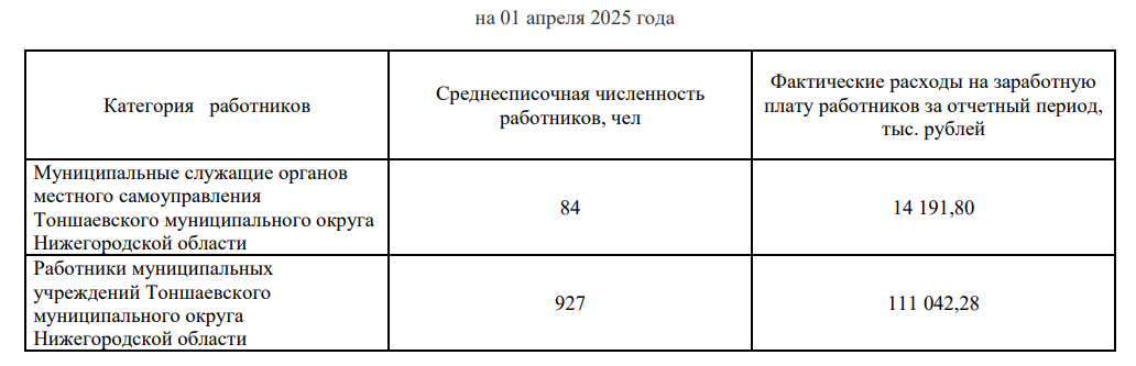 Сведения о численности муниципальных служащих органов местного самоуправления Тоншаевского муниципального округа Нижегородской области, работников муниципальных учреждений Тоншаевского муниципального округа Нижегородской области и фактических расходах на оплату их труда