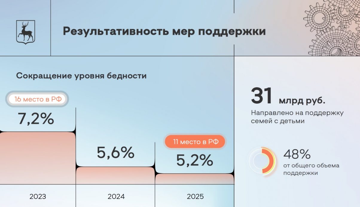 По итогам 2025 года уровень бедности в Нижегородской области сократился до 5,2%