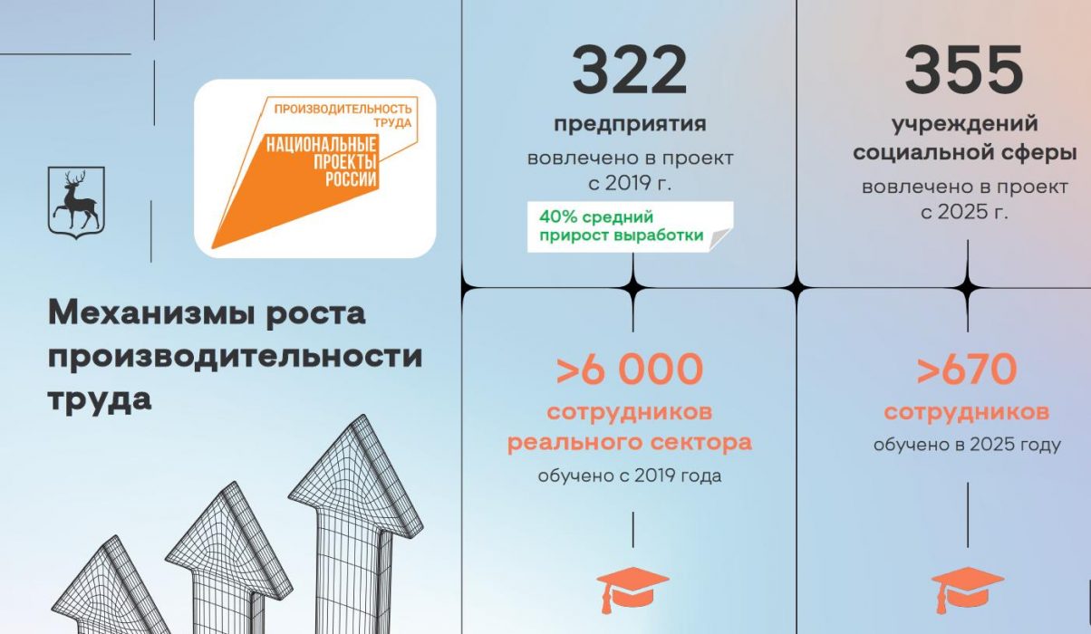 52 компании стали участниками федерального проекта «Производительность труда» в 2025 году